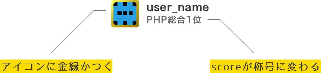 称号獲得者のステータス変化イメージ